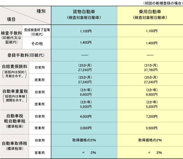 新規検査・登録等の諸費用 軽自動車