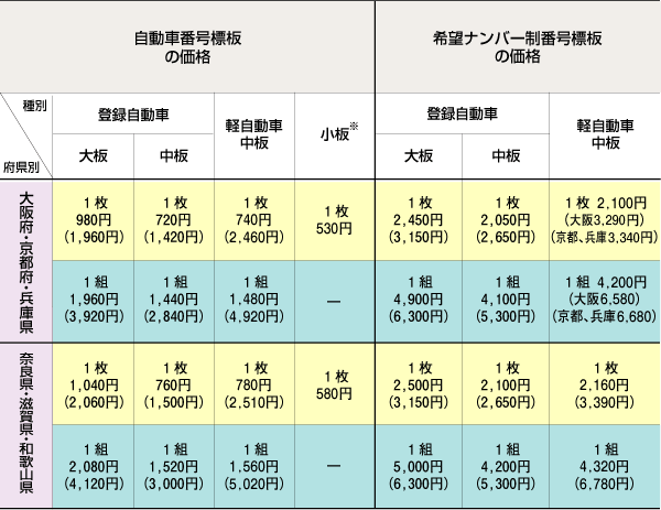 自動車番号標板・希望ナンバー制番号標板の価格